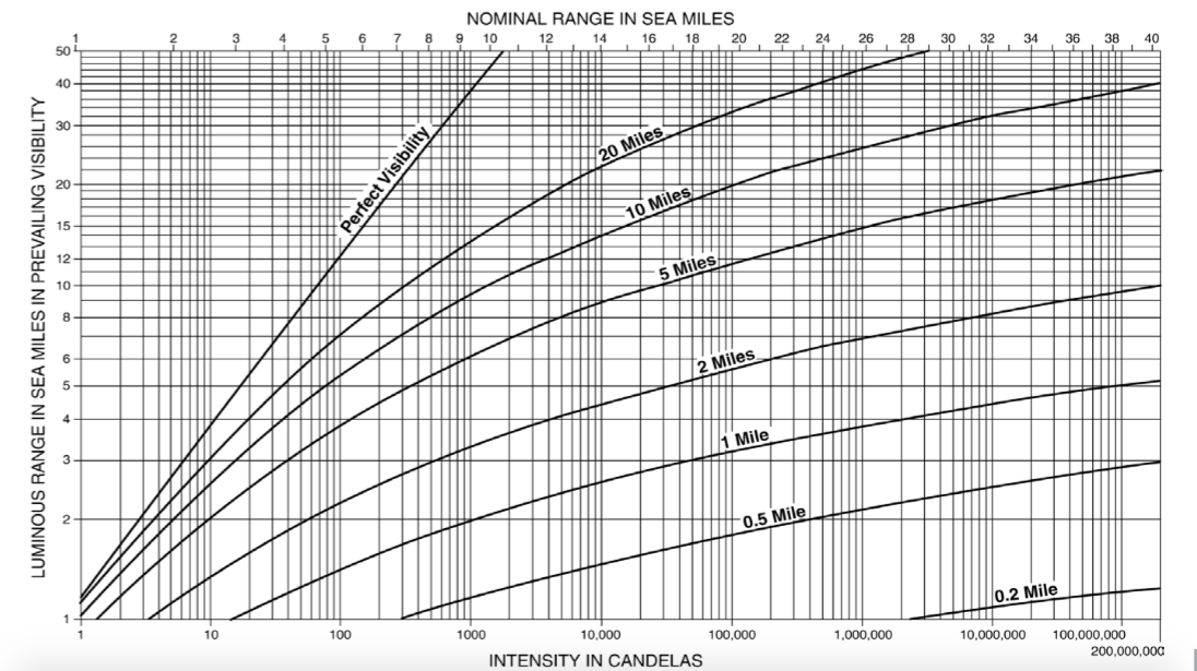 Dipping Distance Table Raising & Dipping Lights & Landmarks | Astrolabe Sailing