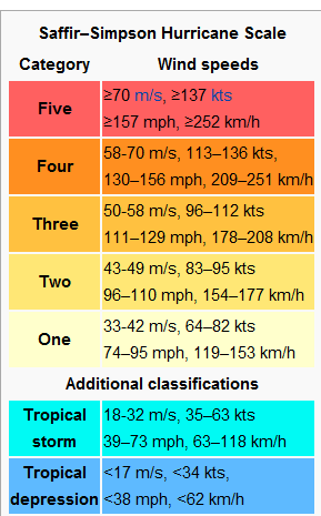 saffire28093simpson-hurricane-scale-tropical-storm-leslie-gusts-at-category-3-hurricane-outerbands-500-am-ast-0900-utc-100-kt-115-0-mph-185-km-per-hour-3-sept-2012