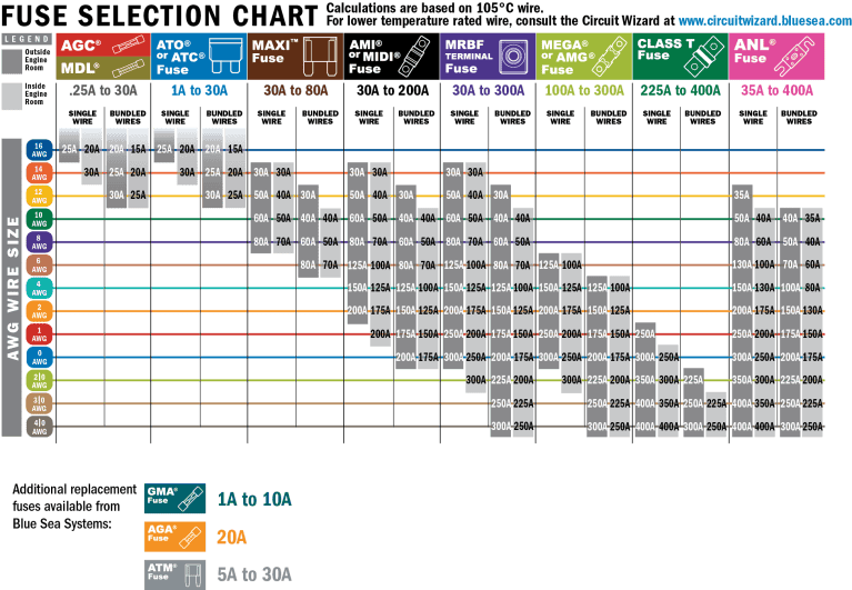 Marine Electronics – Designing an Electrical Plan, Sizing Wire & Fuses ...
